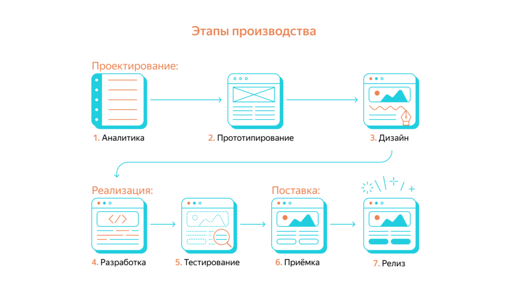 Менеджер проектов Яндекс Практикум